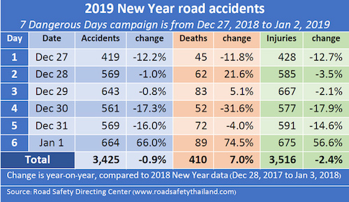 THAÏLANDE – SOCIETE: Le carnage du Nouvel a encore endeuillé les routes thaïlandaises