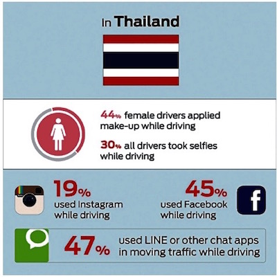 Thaïlande : mauvaises habitudes au volant